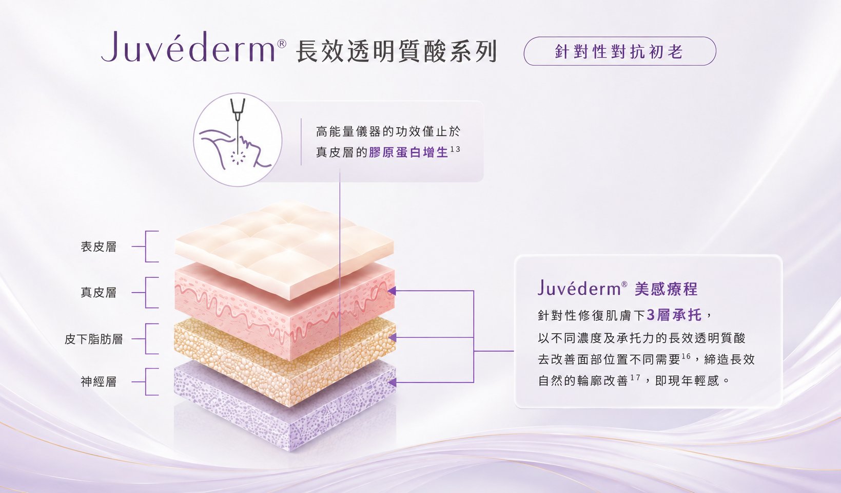 Juvéderm® 長效透明質酸系列 皮膚分層示意：表皮層／真皮層／皮下脂肪層／神經層