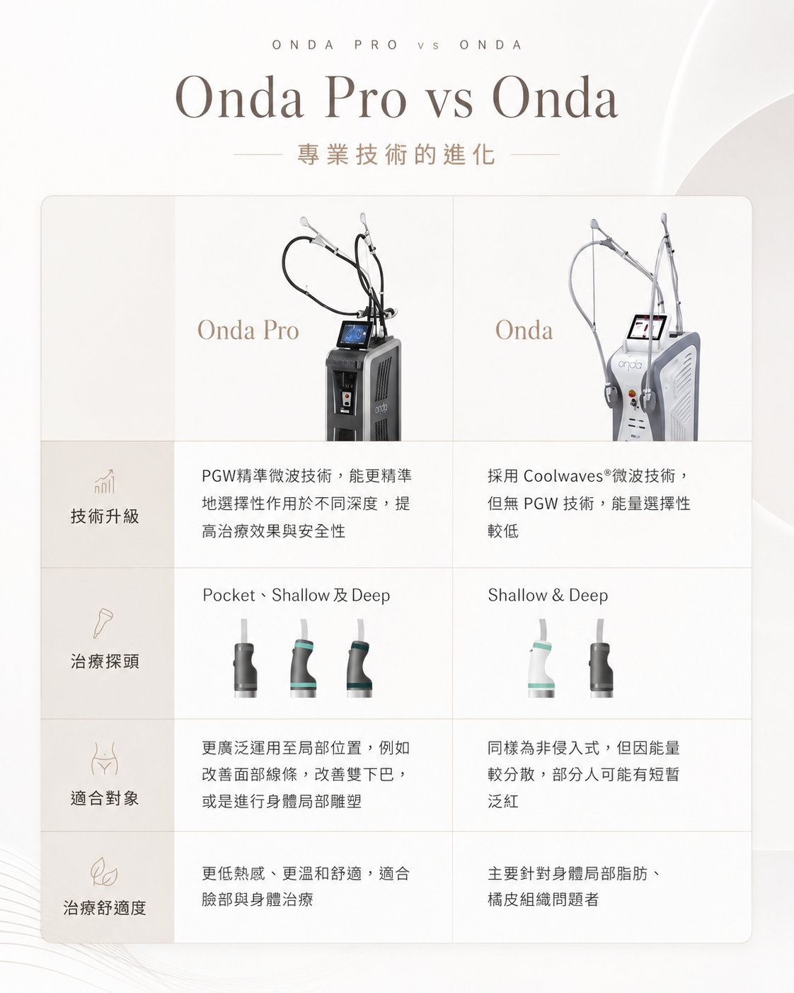 Onda Pro vs Onda 對比表