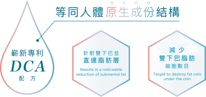 BELKYRA DCA 核心成份 — 等同人體原生成份結構