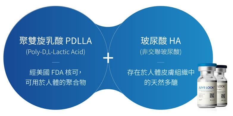 JUVELOOK® 喬雅露 結合 PDLLA 聚雙旋乳酸與 HA 非交聯玻尿酸專利雙效配方