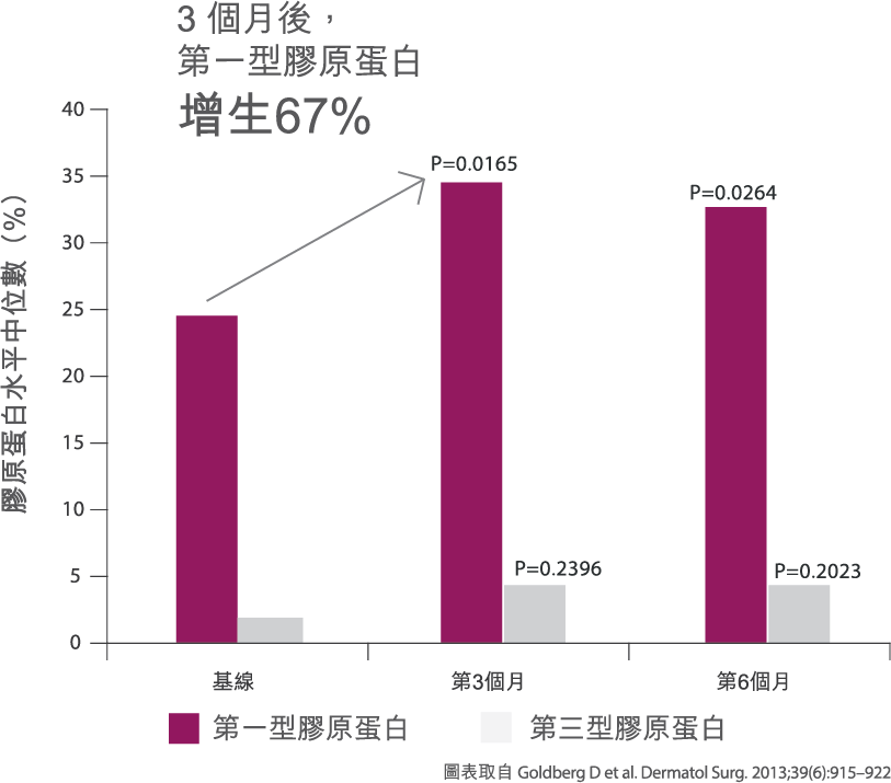 Sculptra® 67% 膠原蛋白增生研究