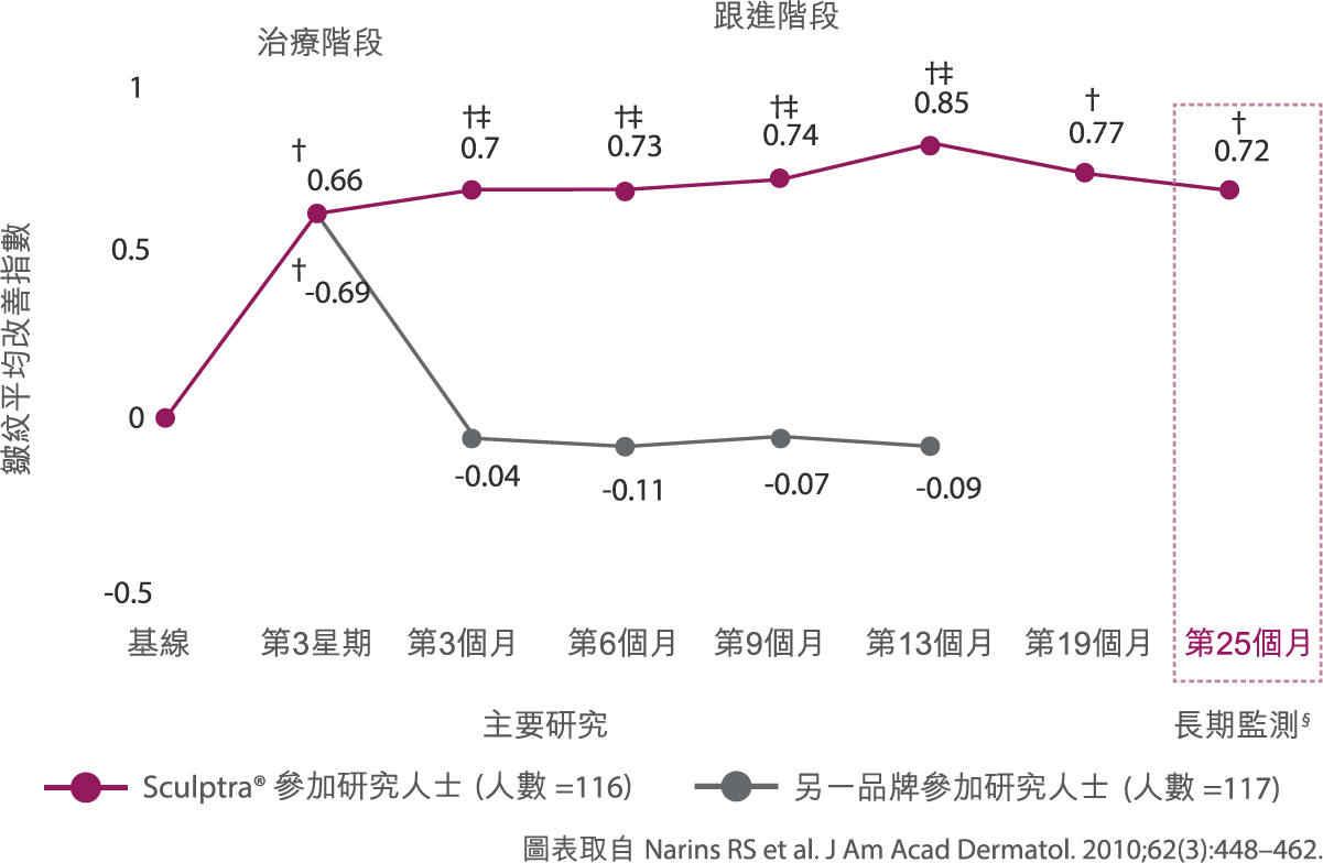 Sculptra® 25 個月追蹤研究