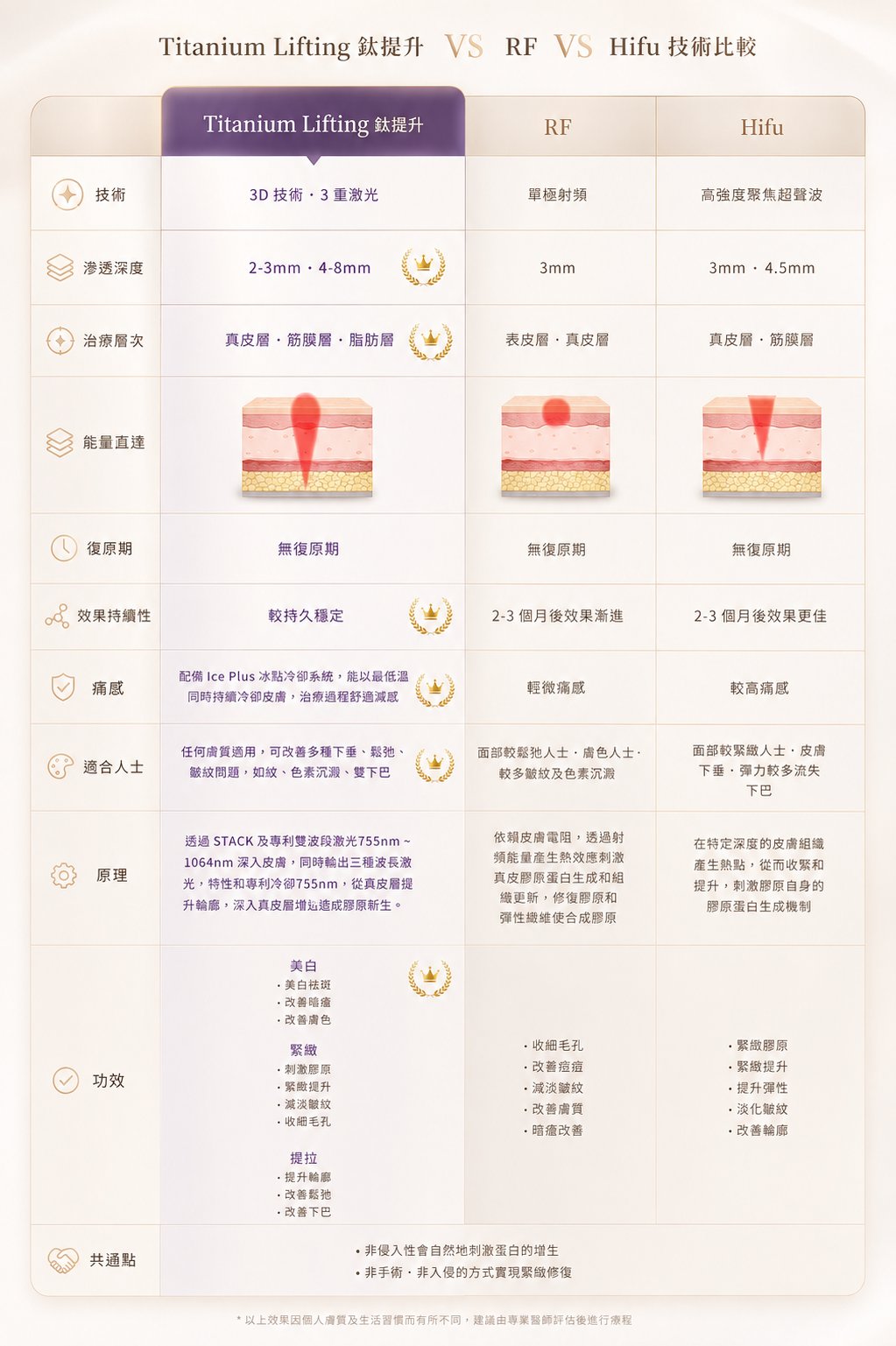 Titanium Lifting 鈦提升 VS RF VS Hifu 技術比較表