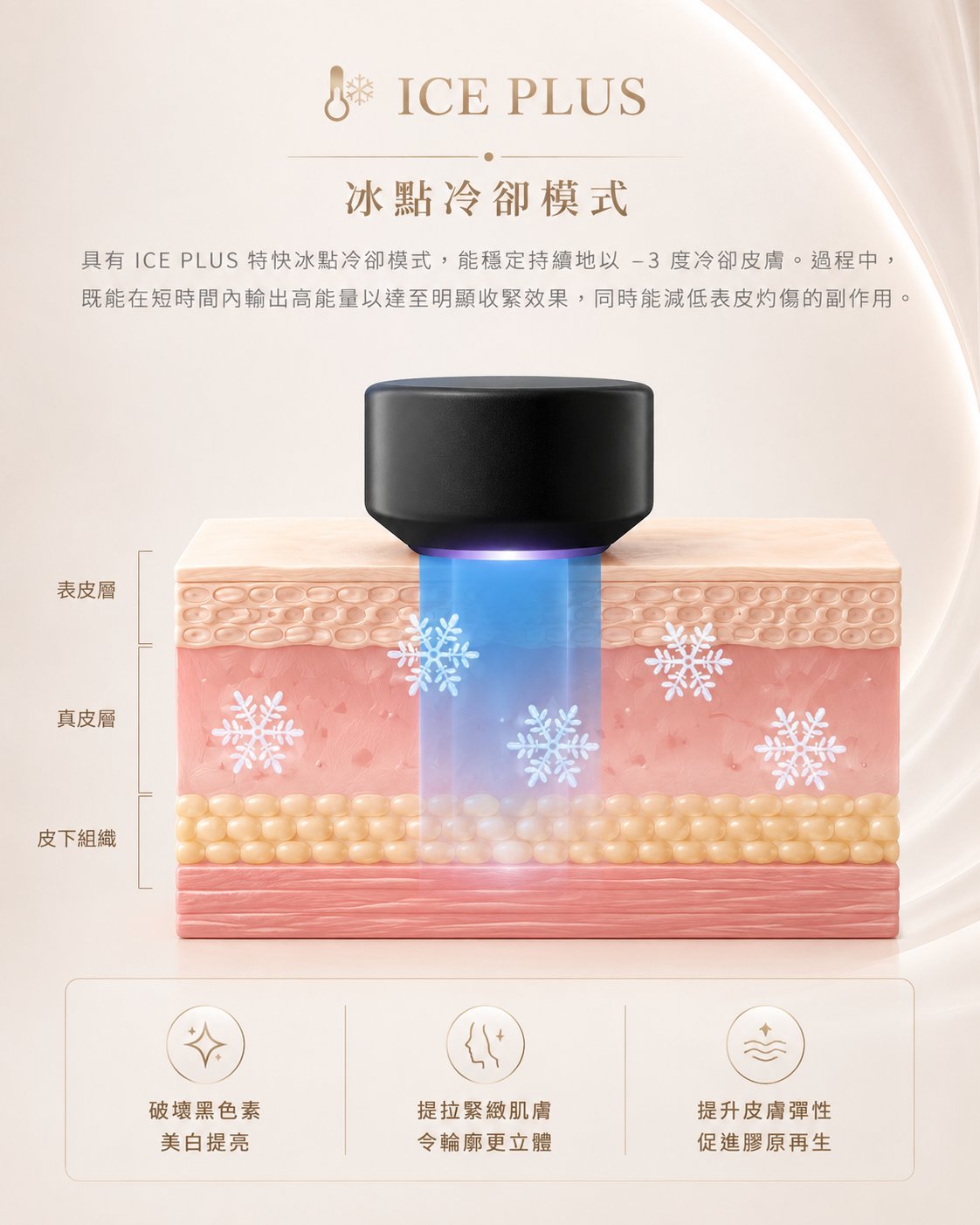 ICE PLUS 冰點冷卻模式 — −3°C 持續冷卻皮膚