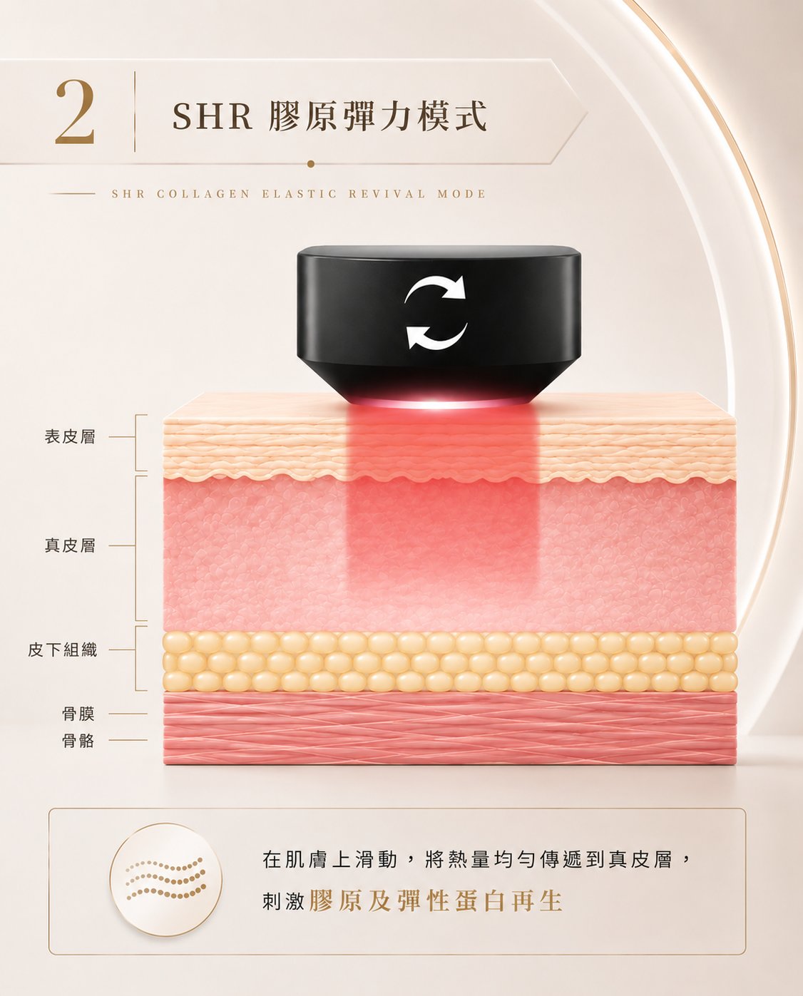 SHR 膠原彈力模式 — 熱量均勻傳遞到真皮層
