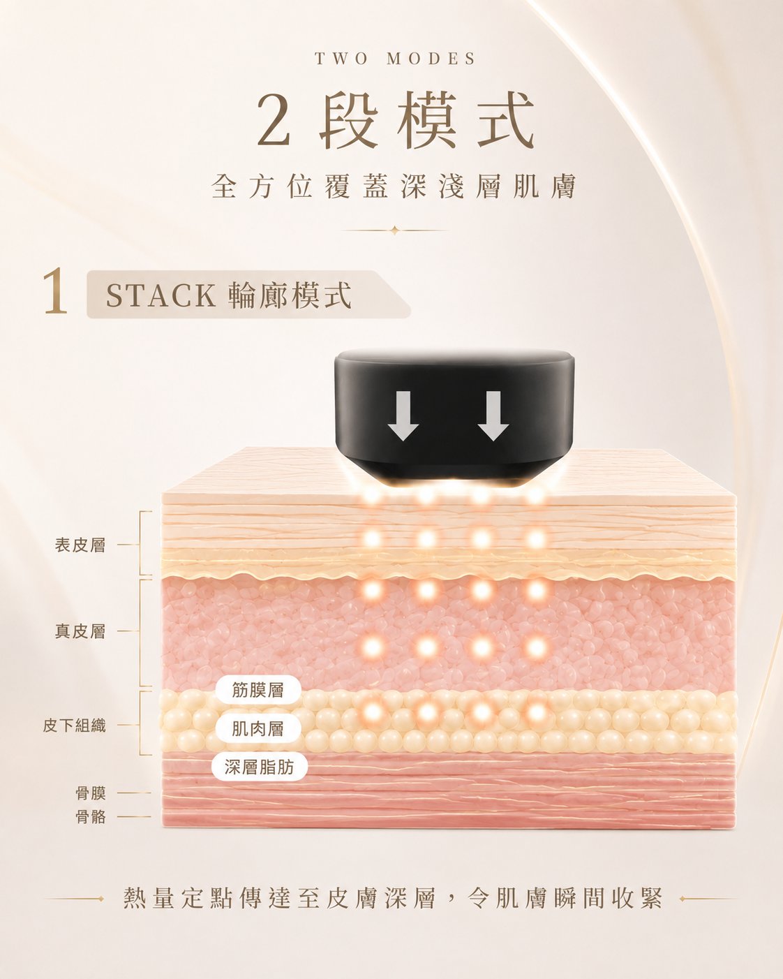 STACK 輪廓模式 — 熱量定點傳達至皮膚深層